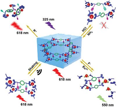 Eu3+-Directed Supramolecular Metallogels with Reversible Quadruple-Stimuli Response Behaviors