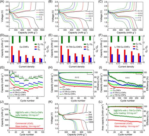 Tuning the crystallinity of titanium nitride on copper-embedded carbon nanofiber interlayers for accelerated electrochemical kinetics in lithium–sulfur batteries