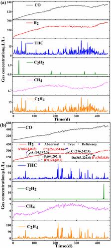 Prediction of dissolved gas content in transformer oil based on multi-information fusion