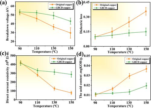 Effect of the grain boundary character distribution on the sulfur corrosion behaviour and mechanisms of copper windings under different high temperatures