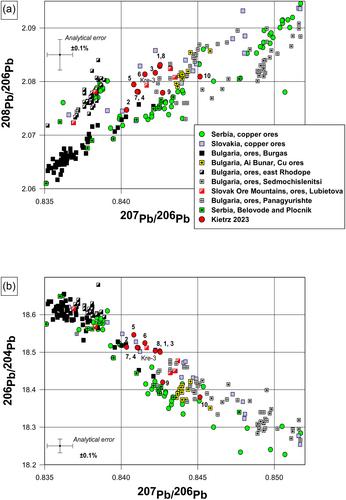 Lead isotopic compositions link copper axes from Kietrz (Poland, 3500–3350 BC) to Slovak and Balkan copper mines