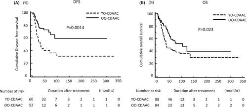 Possible poor prognosis in younger-onset Crohn's disease-associated anorectal cancer: A subanalysis of the Nationwide Japanese study