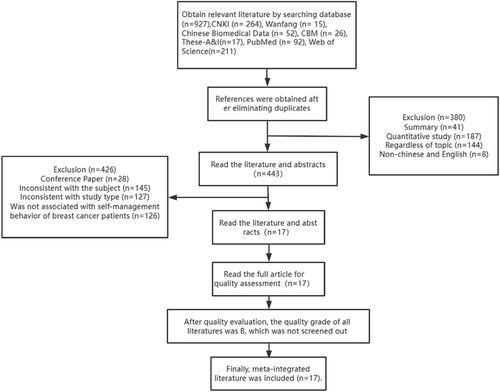 A systematic review of qualitative research on the self-management experience of breast cancer patients