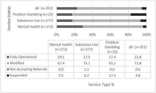 Operational status of mental health, substance use, and problem gambling services: A system-level snapshot two years into the COVID-19 pandemic