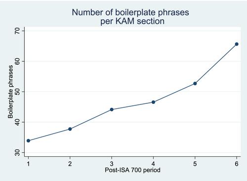 Back to where it started?—Do expanded auditor's reports become sticky, generic and boilerplate over time?