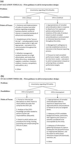 An examination of auditor hypothesis testing strategies in ‘tone at the top’ evaluations: Evidence of diagnostic knowledge structures