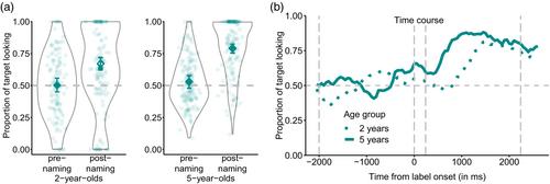 The cognitive underpinnings and early development of children's selective trust