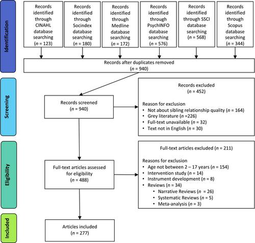 Illuminating the landscape of sibling relationship quality: An evidence and gap map