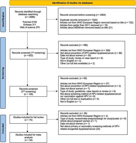 Screening and prevention of HPV-related anogenital cancers in women living with HIV in Europe: Results from a systematic review