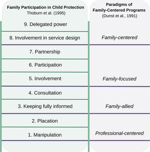 Family-centred practice and family outcomes in residential youth care: A systematic review