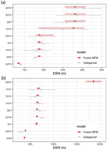 Using fusion effects to decrease uncertainty in distance sampling models when collating data from different surveys