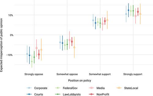 The people think what I think: False consensus and unelected elite misperception of public opinion