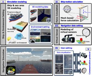 A method for implementing a ship navigation simulator for the generation and utilization of virtual data