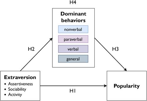 Popularity at first sight: Dominant behaviours mediate the link between extraversion and popularity in face-to-face and virtual group interactions