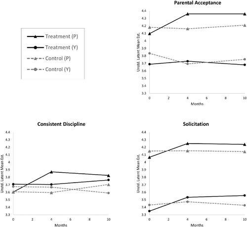 Different perceptual worlds: Parent and youth perspectives on parenting outcome trajectories from a Latino family-based program