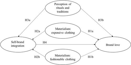 Individuals' materialism and brand rituals and traditions as drivers of luxury brand love on social media