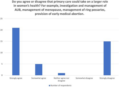 Sexual and reproductive health services in New Zealand primary care settings: A mixed-methods survey