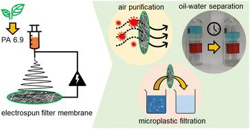 Bio-based electrospun polyamide membrane – sustainable multipurpose filter membranes for microplastic filtration†