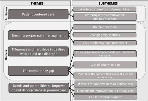 Exploring the facilitators and barriers in opioid deprescribing for non-cancer pain treatment experienced by general practitioners: A qualitative study