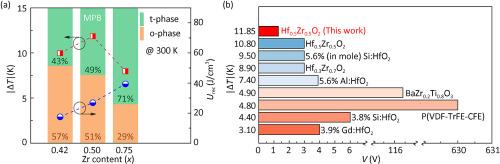 Ultralow operating voltage for energy conversion performance in Hf1–xZrxO2 thin films