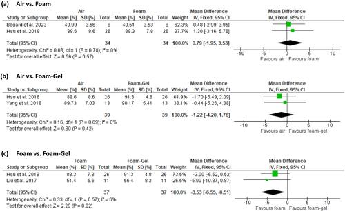 The effect of wheelchair cushion properties on the microclimate at the cushion-user interface: A systematic review and meta-analysis