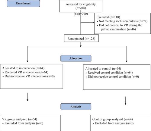 The Effect of Virtual Reality On Pain and Anxiety Management During Pelvic Examination: A Randomized Controlled Trial