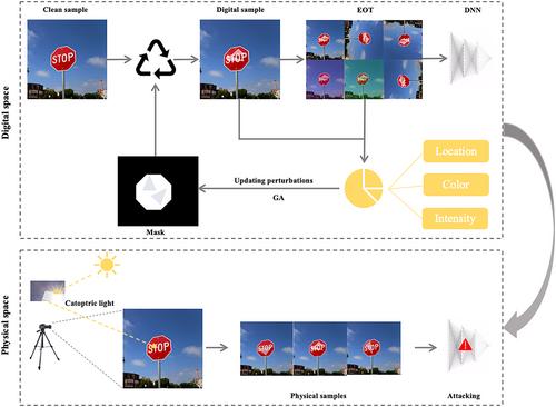 Adversarial catoptric light: An effective, stealthy and robust physical-world attack to DNNs