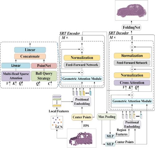 SIANet: 3D object detection with structural information augment network