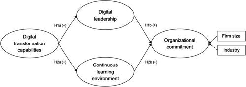 Empowering organisational commitment through digital transformation capabilities: The role of digital leadership and a continuous learning environment