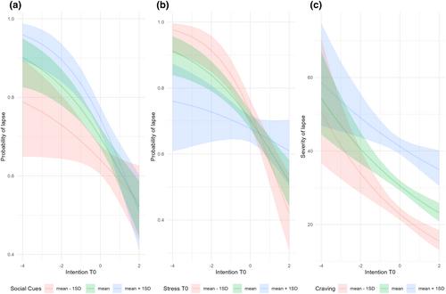 Why we don't eat as intended: Moderators of the short-term intention–behaviour relation in food intake