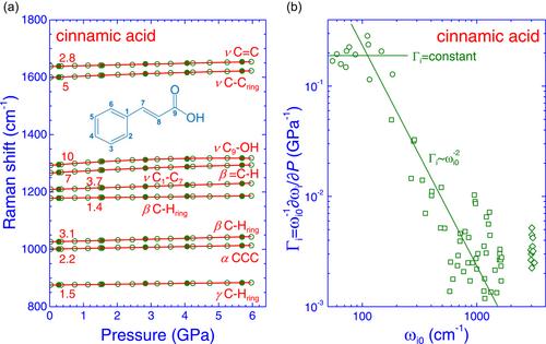 The high-pressure response of trans-cinnamic acid crystals studied by Raman spectroscopy