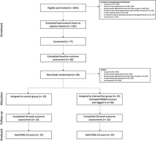 Improving self-management behaviour through a digital lifestyle intervention: An internal pilot study