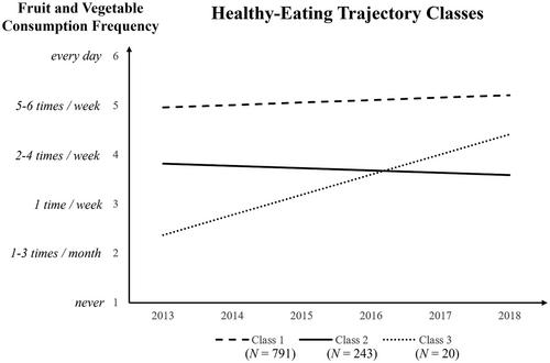 Eat healthy, feel better: Are differences in employees' longitudinal healthy-eating trajectories reflected in better psychological well-being?