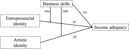 Income adequacy among creative professionals—An interplay of identities and skills