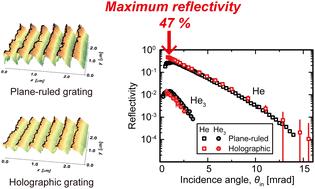 Diffractive mirrors for neutral-atom matter-wave optics†