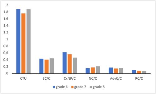 Beyond accuracy: The development of syntactic complexity in middle school Spanish immersion