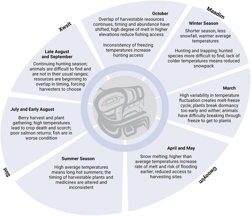 A framework for Indigenous climate resilience: A Gitxsan case study