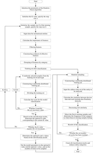 A bitcoin service community classification method based on Random Forest and improved KNN algorithm