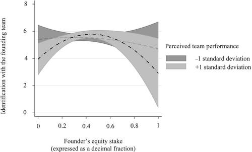 Equity ownership and identification with the founding team