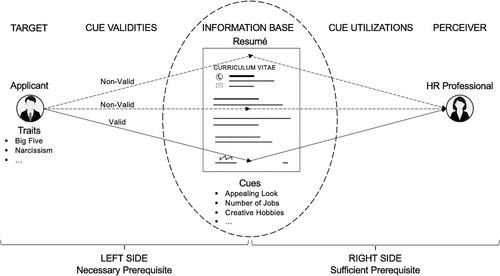 Relationships between resumé cues and applicants' personality