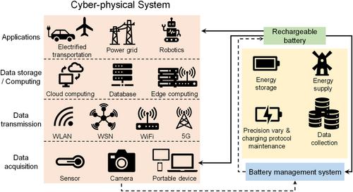 Status, challenges, and promises of data-driven battery lifetime prediction under cyber-physical system context