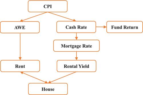 Cascade model for Australian housing