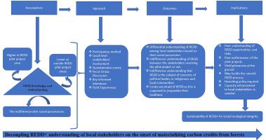 Decoupling REDD+ understanding of local stakeholders on the onset of materializing carbon credits from forests in Nepal