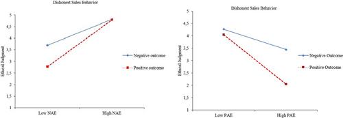 Emotions, norms, and consequences as the forces of good and evil: An investigation on sales professionals