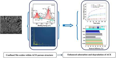 Effect of confined Mn oxides on regulating capability of activated coke for persulfate-based oxidation of a sweetener acesulfame