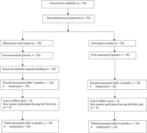 Practitioners' capacity-building for parent empowerment: A pilot non-randomized controlled trial