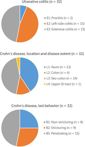 Attitudes to medication and effects of IBD nursing service among patients with inflammatory bowel disease in Taiwan