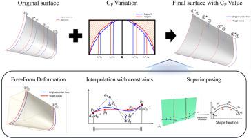 Direct prismatic coefficient variation to hull form surface