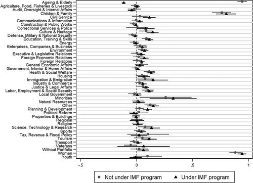 International Monetary Fund programmes and the glass cliff effect