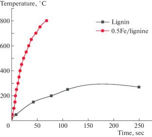 Adsorption of 2,4-Dichlorophenoxyacetic Acid from an Aqueous Medium on Modified and Carbonized Carbon Material Formed from Lignin under the Action of Microwave Radiation